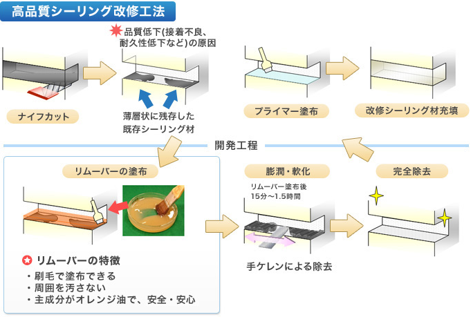 高品質シーリング改修工法